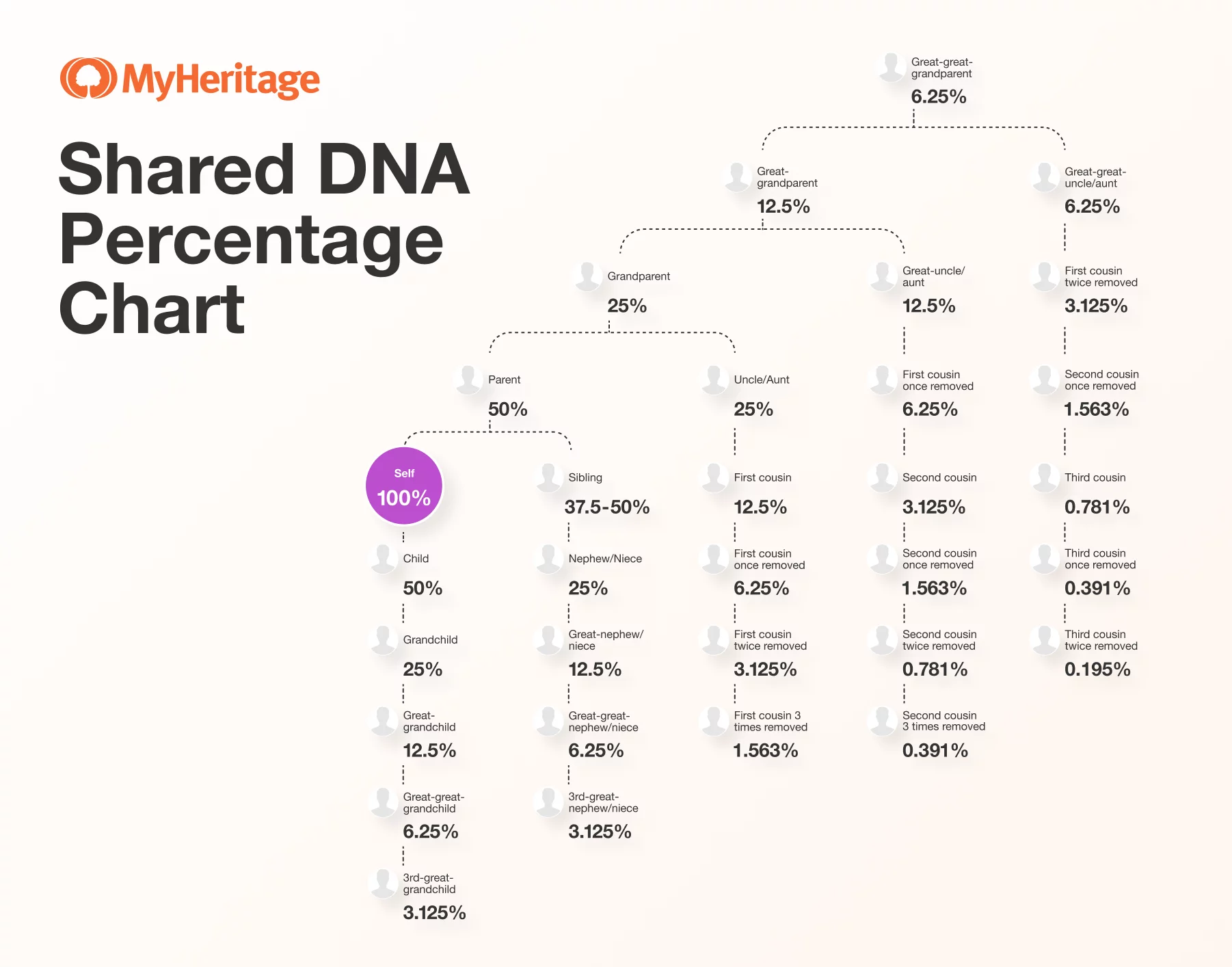 Is it possible to have a 100% DNA match?